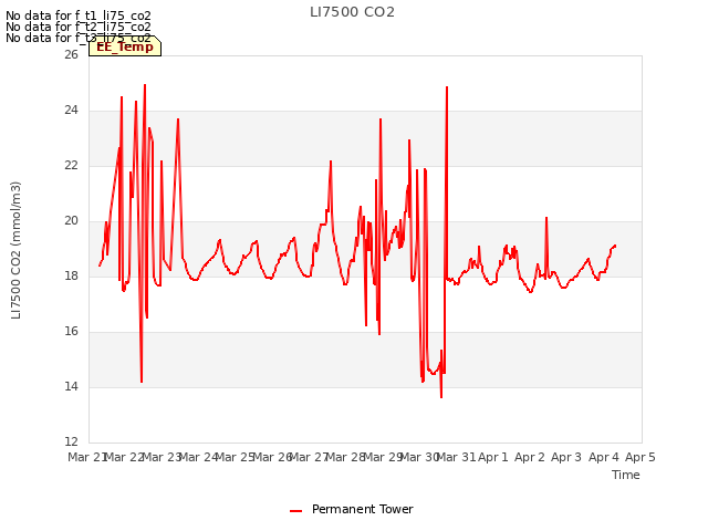 plot of LI7500 CO2