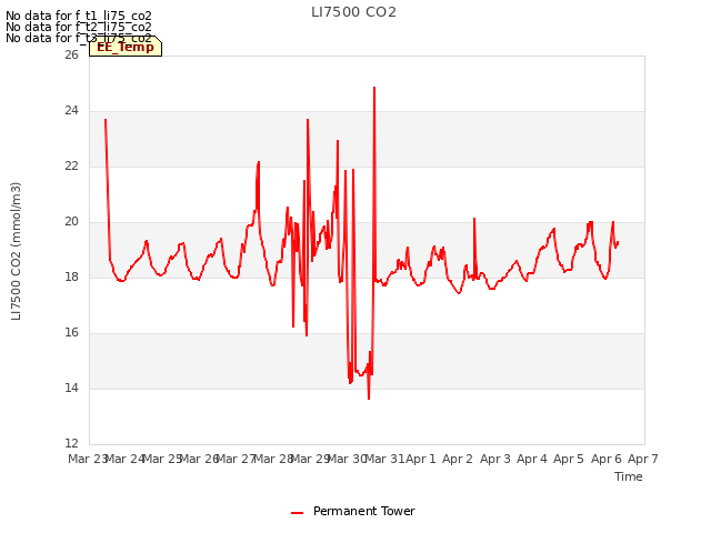 plot of LI7500 CO2