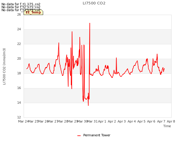 plot of LI7500 CO2