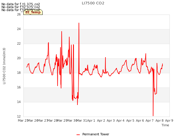 plot of LI7500 CO2