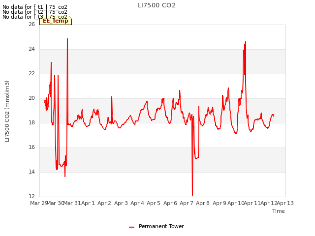 plot of LI7500 CO2