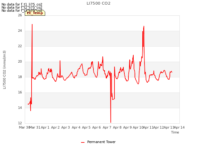 plot of LI7500 CO2