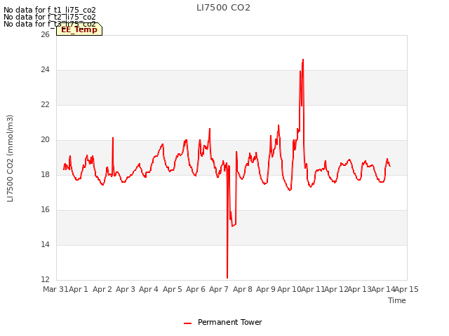 plot of LI7500 CO2