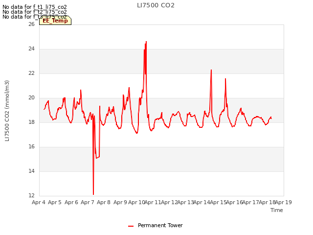 plot of LI7500 CO2