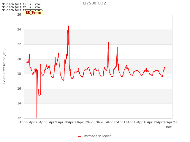 plot of LI7500 CO2