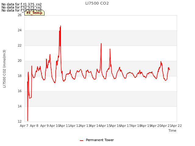 plot of LI7500 CO2