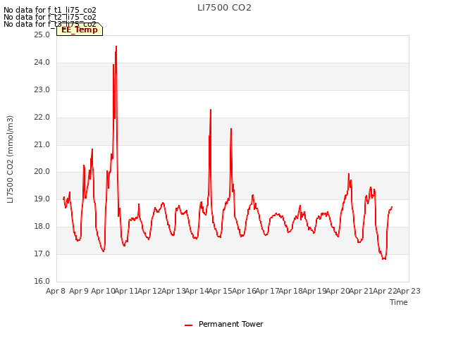 plot of LI7500 CO2