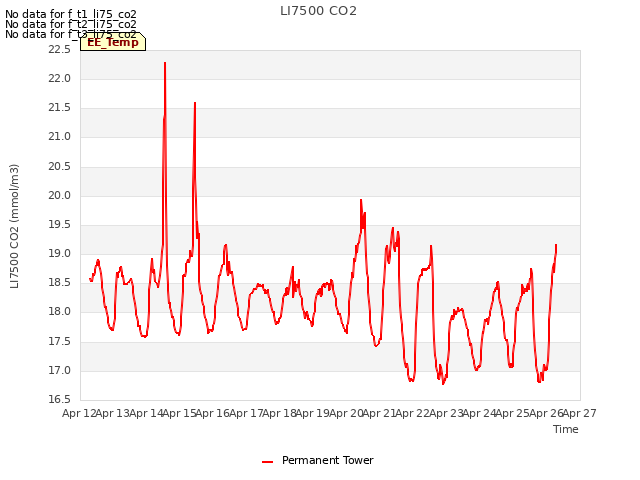 plot of LI7500 CO2