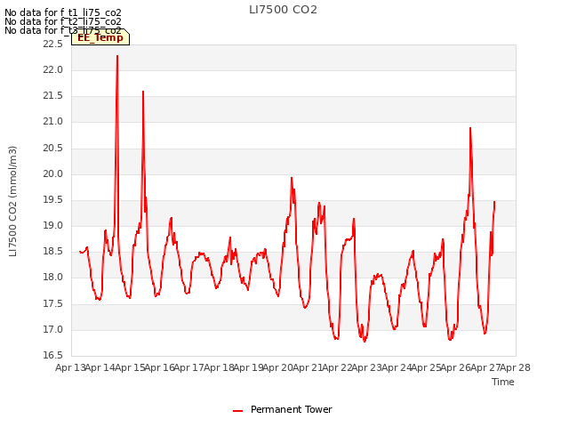 plot of LI7500 CO2