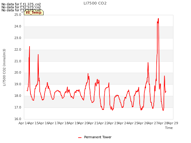 plot of LI7500 CO2