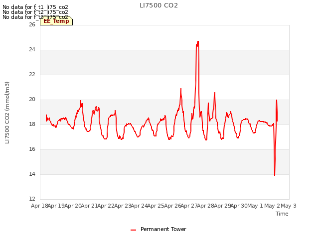 plot of LI7500 CO2