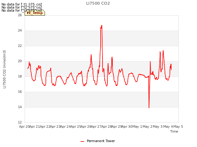 plot of LI7500 CO2