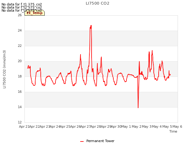 plot of LI7500 CO2