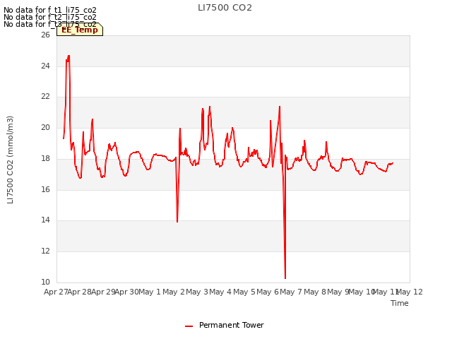 plot of LI7500 CO2