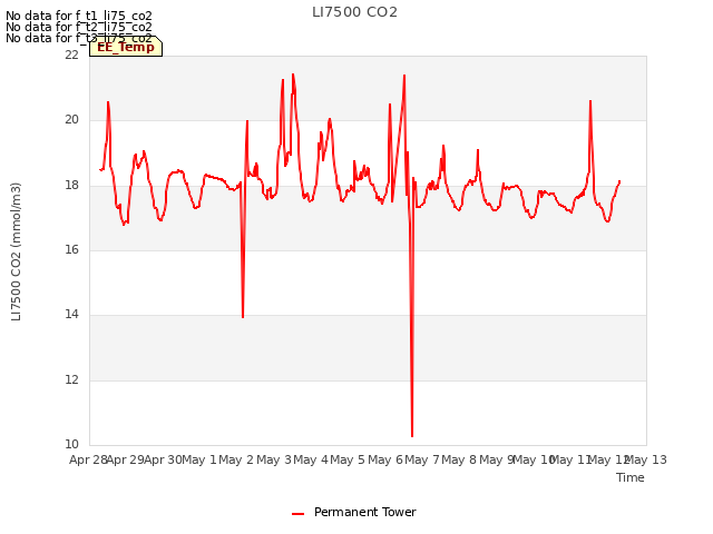 plot of LI7500 CO2