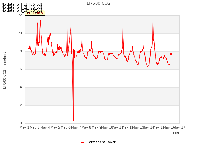 plot of LI7500 CO2