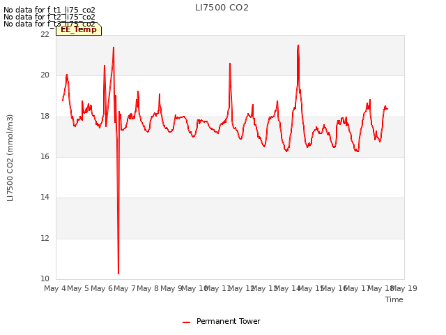 plot of LI7500 CO2