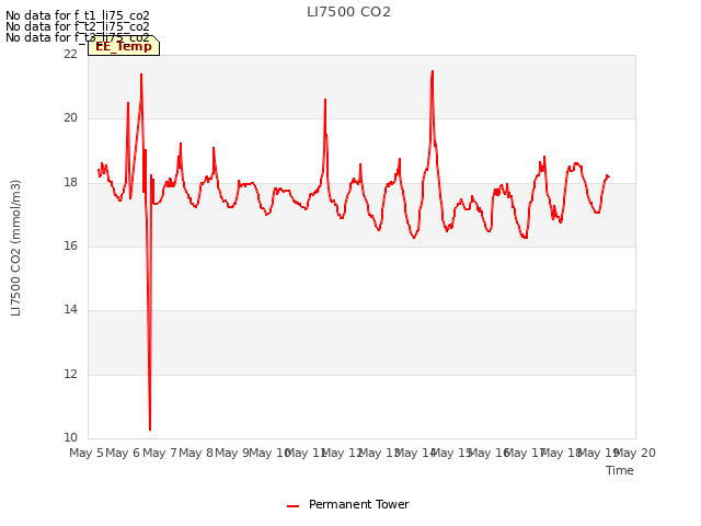 plot of LI7500 CO2