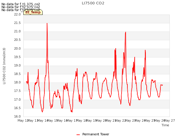 plot of LI7500 CO2