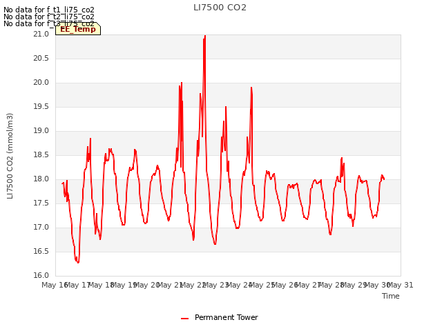 plot of LI7500 CO2