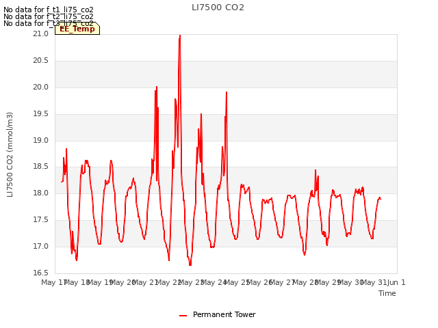 plot of LI7500 CO2