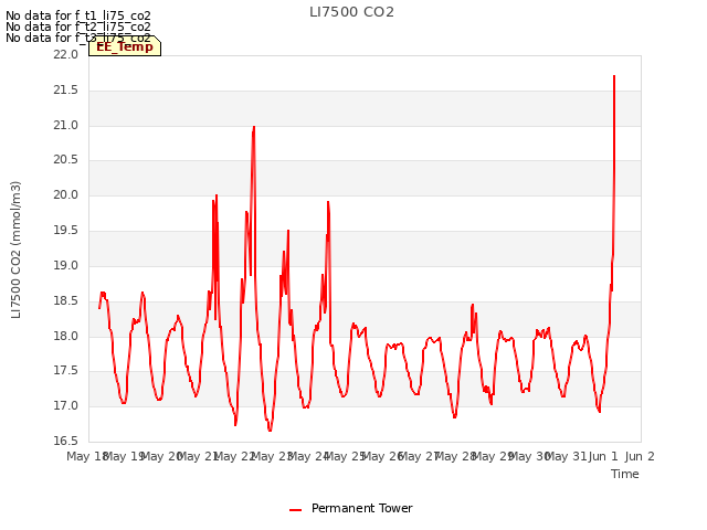 plot of LI7500 CO2