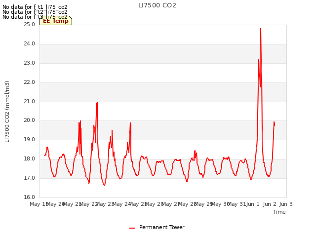 plot of LI7500 CO2