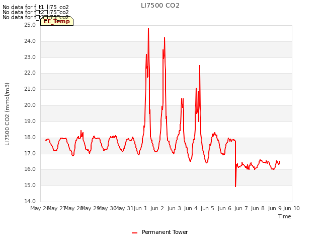 plot of LI7500 CO2