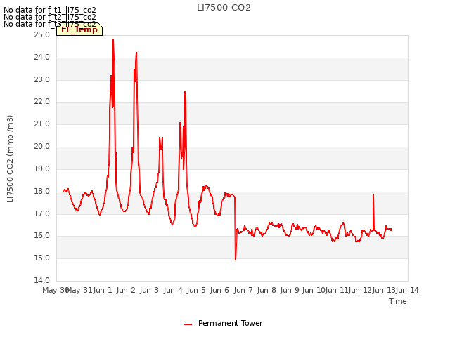 plot of LI7500 CO2