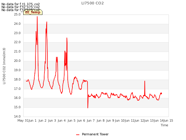 plot of LI7500 CO2