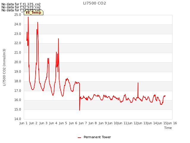 plot of LI7500 CO2