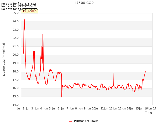 plot of LI7500 CO2