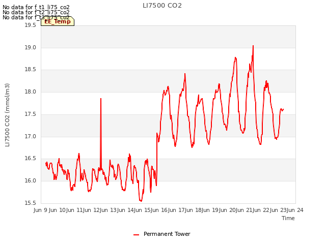 plot of LI7500 CO2