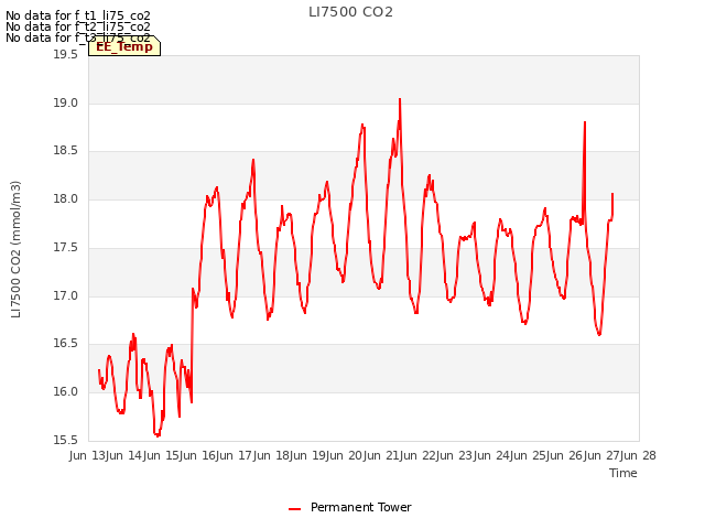 plot of LI7500 CO2