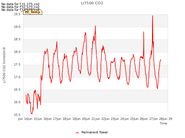 plot of LI7500 CO2