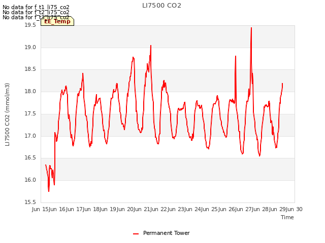 plot of LI7500 CO2