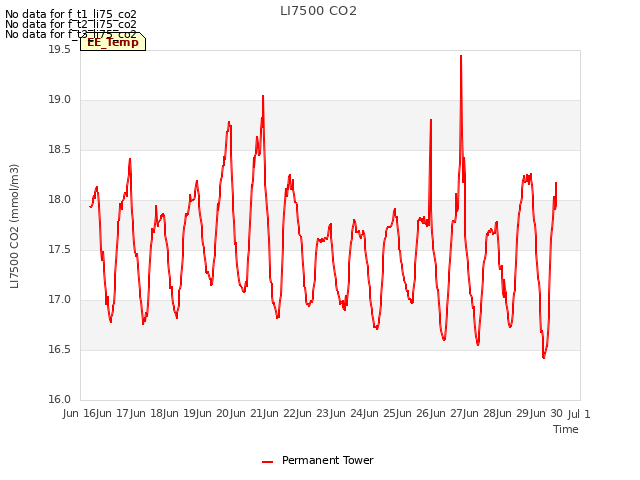 plot of LI7500 CO2