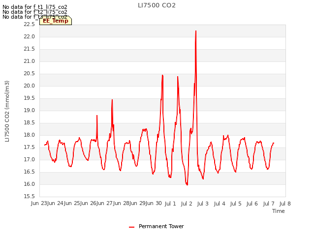 plot of LI7500 CO2