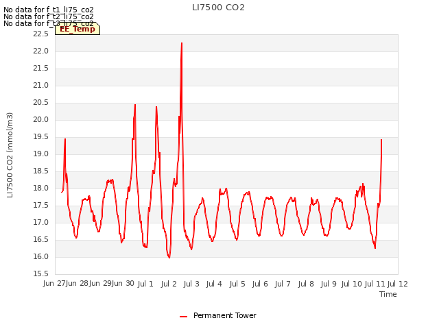 plot of LI7500 CO2