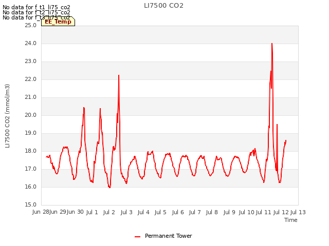 plot of LI7500 CO2