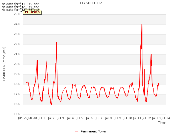 plot of LI7500 CO2