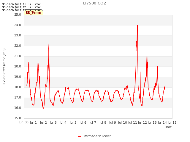 plot of LI7500 CO2