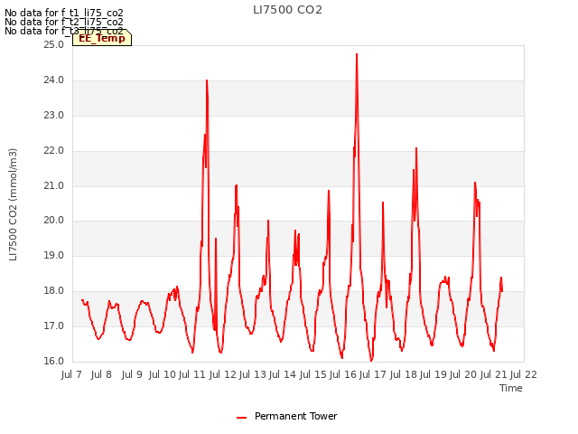 plot of LI7500 CO2