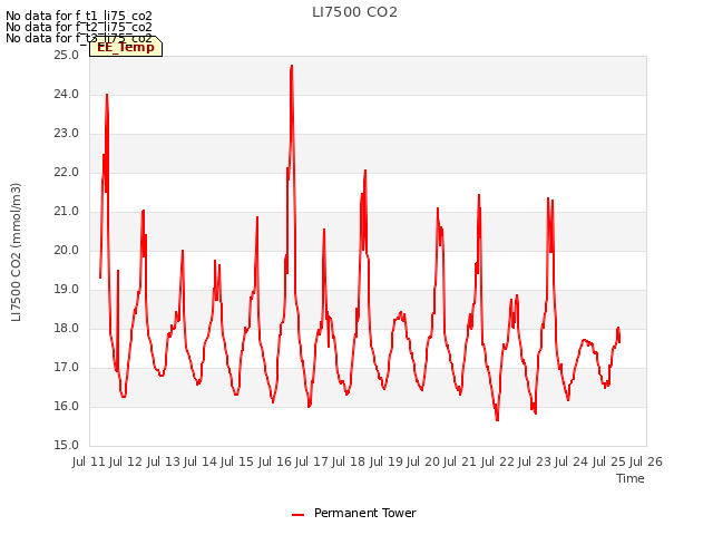 plot of LI7500 CO2