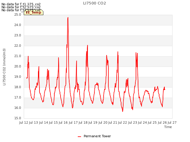 plot of LI7500 CO2