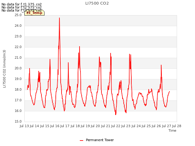 plot of LI7500 CO2