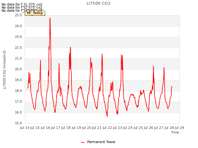 plot of LI7500 CO2