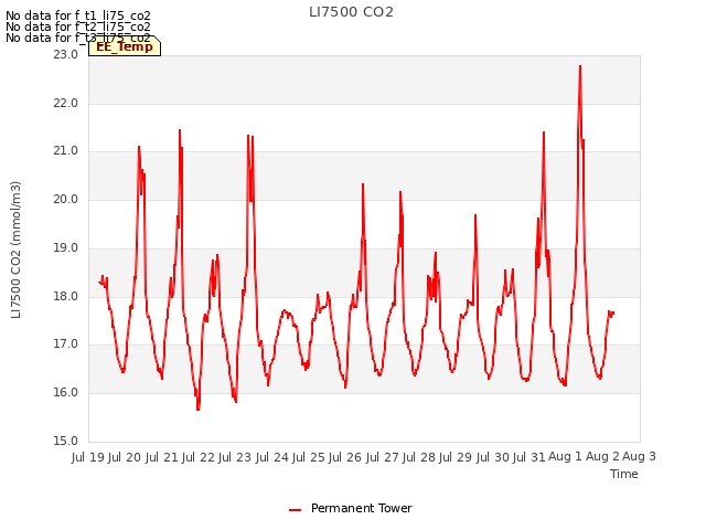 plot of LI7500 CO2