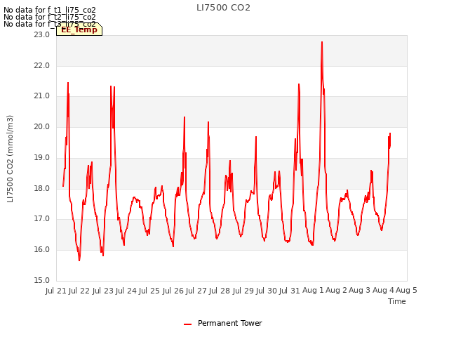 plot of LI7500 CO2