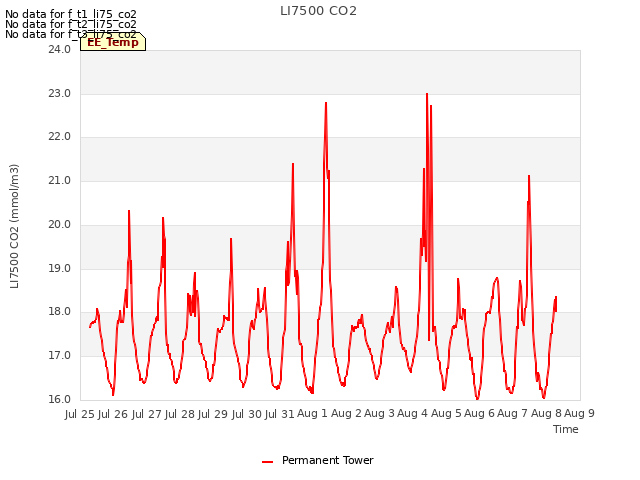 plot of LI7500 CO2